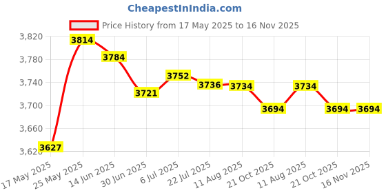 amazon.in merishopp MERISHOPP® Taiyaki Pan Nonstick Baking Double Pan Kitchen Bakeware for Cafe Office Dorm|Home & Garden|Kitchen Dining & Bar|Small Kitchen Appliances|Waffle Makers merishopp Price History Graph from 17 May 2025 to 16 Nov 2025