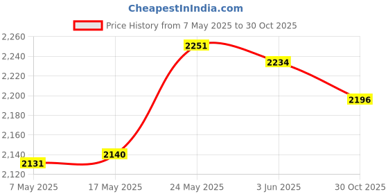 amazon.in MERISHOPP® Tarot Table Cloth Square Table Cover Tarot Cards Drawstring Bags Accessories Black B|Home & Garden|Kitchen Dining & Bar|Linens & Textiles|Tablecloths Price History Graph from 7 May 2025 to 30 Oct 2025