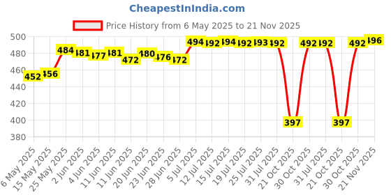 amazon.in MERISHOPP® TDA1308 Earphone Headphone Stereo Audio Amplifier Board Preamplifier 3V-6V Price History Graph from 6 May 2025 to 21 Nov 2025