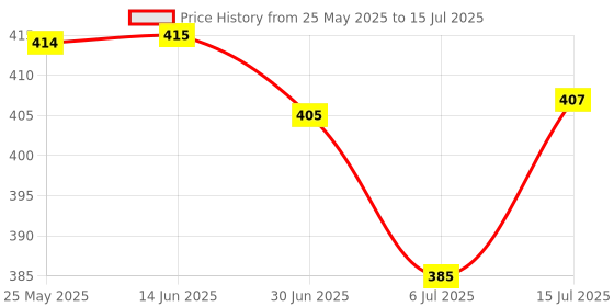 amazon.in MERISHOPP® Temporary Teeth Repair Kit Filling Fix The Missing and Broken Tooth Moldable Price History Graph from 25 May 2025 to 15 Jul 2025