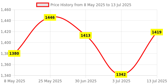 amazon.in MERISHOPP® Through Wall Microphone Built in Battery Water Leakage Hearing Detector Sound Picking Up Amplifier Wall Listening Earthquake Building Landslide Search and Rescue Instrument Price History Graph from 8 May 2025 to 13 Jul 2025