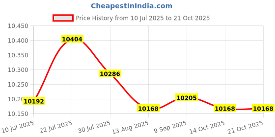 amazon.in MERISHOPP® Trampoline Mat Round Frame Bounce Bed Pad &Pulling Tool 10ft-54 Buckle|Sporting Goods | Fitness Running & Yoga | Fitness Equipment & Gear | Trampolines Price History Graph from 10 Jul 2025 to 21 Oct 2025