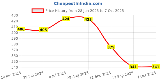 amazon.in MERISHOPP® Travel Case for Fingertip Pulse Oximeter Price History Graph from 28 Jun 2025 to 6 Oct 2025