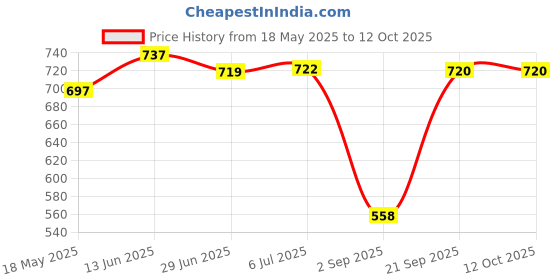 amazon.in merishopp MERISHOPP® Travel Suitcase Handle Pull Carry Strap Replace Universal Luggage Grip TM-101 merishopp Price History Graph from 18 May 2025 to 12 Oct 2025