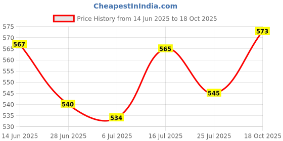 amazon.in MERISHOPP® Universal Hair Dryer Diffuser Home Use Professional Hair Diffuser Attachment Price History Graph from 14 Jun 2025 to 18 Oct 2025