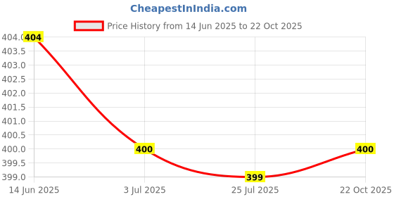 amazon.in MERISHOPP® Universal Wall Switch Lockout Cover Oven Cooker Hob Key Knob Covers 30mm|Business & Industrial | Facility Maintenance & Safety | Access Control Equipment Price History Graph from 14 Jun 2025 to 22 Oct 2025