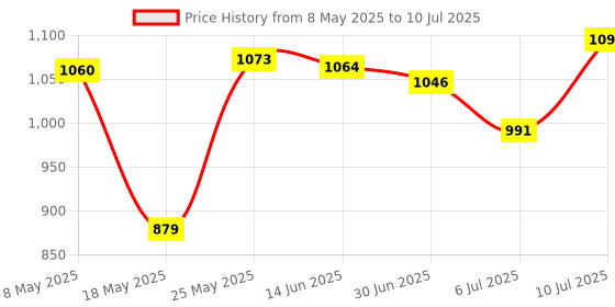 amazon.in MERISHOPP® USB 2.0 Smart Card Reader CAC ID Bank Card Sim Card Cloner Connector Price History Graph from 8 May 2025 to 10 Jul 2025