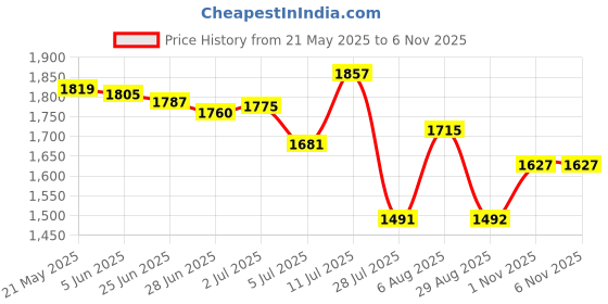 amazon.in MERISHOPP® USB 2.0 to 1.8" CE/ZIF Hard Drive Disk HDD Aluminum Enclosure External Case Price History Graph from 21 May 2025 to 5 Nov 2025