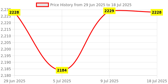 amazon.in MERISHOPP® USB 2.0 to 68 Pin Ata Pcmcia Flash Disk Memory Card Reader Adapter Converter Price History Graph from 29 Jun 2025 to 9 Jul 2025