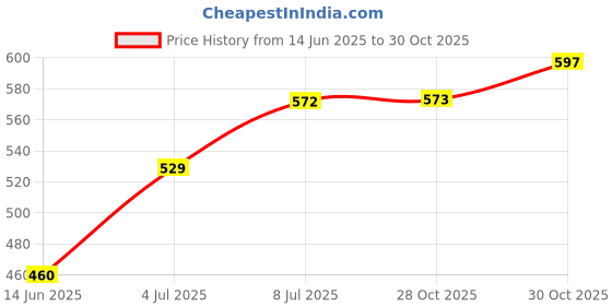 amazon.in MERISHOPP® USB Bluetooth Receiver Wireless o Adapter for TV Car Stereo Sound System Price History Graph from 14 Jun 2025 to 30 Oct 2025