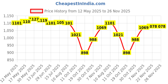 amazon.in MERISHOPP® USB Interface AMI MMI o AUX MP3 Adapter Cable for Q5 Q8 Q7 A4L A6L Price History Graph from 12 May 2025 to 26 Nov 2025