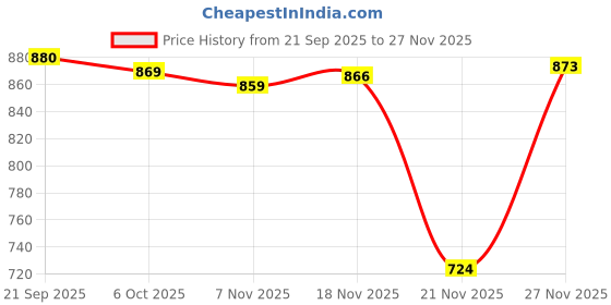 amazon.in MERISHOPP® Watch Band for Garmin Forerunner 35 30 35J ForeAthlete 35J Navy Blue Price History Graph from 21 Sep 2025 to 27 Nov 2025