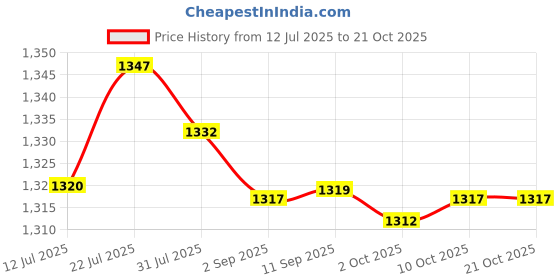 amazon.in MERISHOPP® Water Weight Hand Bar Training for Pool Exercise for Men Women Beginner Blue green|Sporting Goods | Fitness Running & Yoga | Fitness Equipment & Gear | Aquatic Fitness Equipment Price History Graph from 12 Jul 2025 to 21 Oct 2025