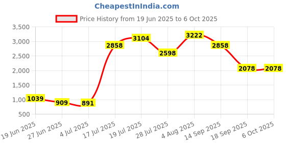 amazon.in MERISHOPP® Widefield Eyepiece Lens 10X for Stereo Microscope Accessory Price History Graph from 19 Jun 2025 to 6 Oct 2025