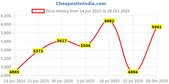 amazon.in MERISHOPP® Window Canopy Rain Snow Protection Porch Awning Door Canopy 40cmx60cm Price History Graph from 14 Jun 2025 to 28 Oct 2025