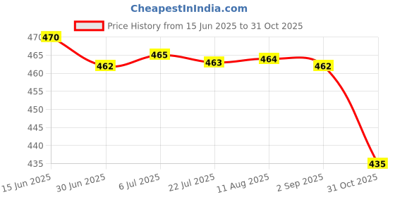 amazon.in MERISHOPP® Wiper Tea Scraper Wood Tray Cleaning Tool for Household Ceremony Bedroom L Short Handle B|Home & Garden|Wholesale Lots|Kitchen Dining & Bar Price History Graph from 15 Jun 2025 to 31 Oct 2025