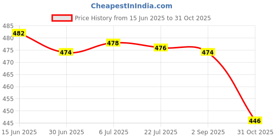 amazon.in MERISHOPP® Wiper Tea Scraper Wood Tray Cleaning Tool for Household Ceremony Bedroom S Longboard B|Home & Garden|Wholesale Lots|Kitchen Dining & Bar Price History Graph from 15 Jun 2025 to 31 Oct 2025