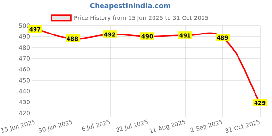 amazon.in MERISHOPP® Wiper Tea Scraper Wood Tray Cleaning Tool for Household Ceremony Bedroom S Short Handle A|Home & Garden|Wholesale Lots|Kitchen Dining & Bar Price History Graph from 15 Jun 2025 to 31 Oct 2025