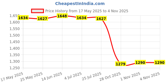 amazon.in MERISHOPP® Women Sauna Pants Sweat Sweatpants Summer Gym Shorts Weight Loss Pants S| Womens Clothing |Sleep |1 Piece Fitness Sauna Pants Price History Graph from 17 May 2025 to 3 Nov 2025