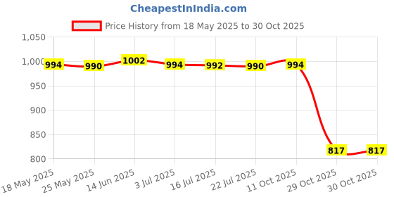 amazon.in MERISHOPP® Yoga Ligament Str Belt Foot Drop Leg Training Foot Ankle Correct | Sporting Goods | Fitness, Running & Yoga | Yoga & Pilates | Yoga Straps | 1x Yoga Stretch Strap Price History Graph from 18 May 2025 to 30 Oct 2025