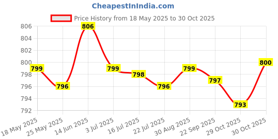 amazon.in MERISHOPP® Yoga Str Strap Calf Leg Stretcher Tendonitis Band for Exercise Red | Sporting Goods | Fitness, Running & Yoga | Yoga & Pilates | Yoga Straps | 1 Piece Yoga Stretch Strap Price History Graph from 18 May 2025 to 30 Oct 2025