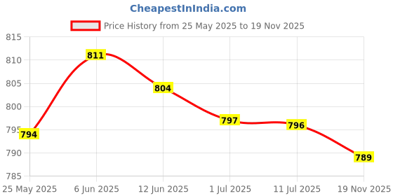 amazon.in MERISHOPP®10x Mini Railroad LED Light Landscape Buildings Model 3V Lamppost 1:200|Toys & Hobbies | Model Railroads & Trains | Z Scale |10 Pieces Railroad LED Light Price History Graph from 25 May 2025 to 19 Nov 2025