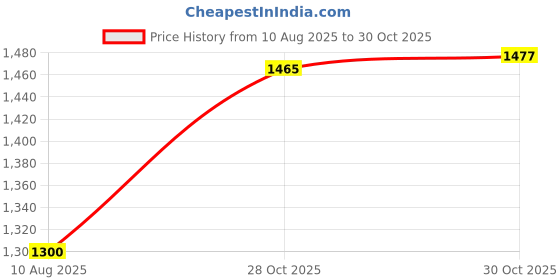 amazon.in MERISHOPP®12 Cell Seedling Starting Tray Silicone for Garden Workers Black|1 Growing Tray|Home & Garden Price History Graph from 10 Aug 2025 to 30 Oct 2025