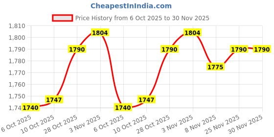 amazon.in MERISHOPP®12V HiFi Stereo Audio Amplifier Speaker Phone PC MP3 Input Car Home|Consumer Electronics | TV, Video & Home Audio | Home Audio Stereos, Components |1 Set of HiFi Stereo Amplifier Price History Graph from 6 Oct 2025 to 29 Nov 2025