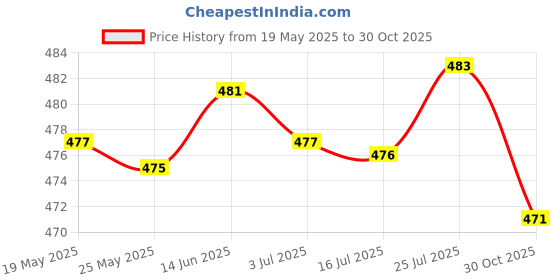 amazon.in MERISHOPP®1/4BSP Male Thread Stainless Steel Spiral Cone Atomized Nozzle Spray Silver|Collectibles|Collectibles|Collectibles|1 Piece Spiral Fountain Nozzle Price History Graph from 19 May 2025 to 30 Oct 2025