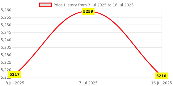 amazon.in MERISHOPP®1.75mm Pla 3D Printer Filament Wear Resistant Accessory 3D Printing Filament White|Computers/Tablets & Networking | 3D Printers & Supplies | 3D Printer Consumables|1 3D Printer Filament Price History Graph from 3 Jul 2025 to 16 Jul 2025