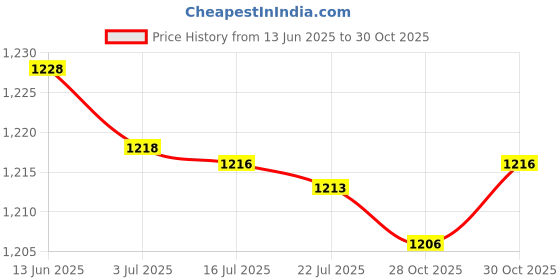 amazon.in MERISHOPP®1pc Sticking On Window Thermometer Decorative for Car Wall Garden Patio Home|Home & Garden | Kitchen, Dining & Bar | Kitchen Tools & Gadgets |1 Set Stick On Window Thermometer. Price History Graph from 13 Jun 2025 to 30 Oct 2025