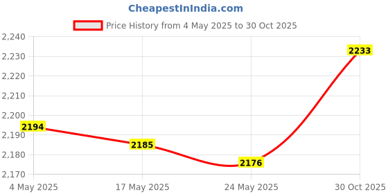 amazon.in MERISHOPP®2 Pieces Handbag Making Kit Bag Bottom and Handle for Weaving Tote Repairing Deep Brown|Clothing, Shoes & Accessories | Womens Handbags & Bags | Handbag Accessories Price History Graph from 4 May 2025 to 30 Oct 2025