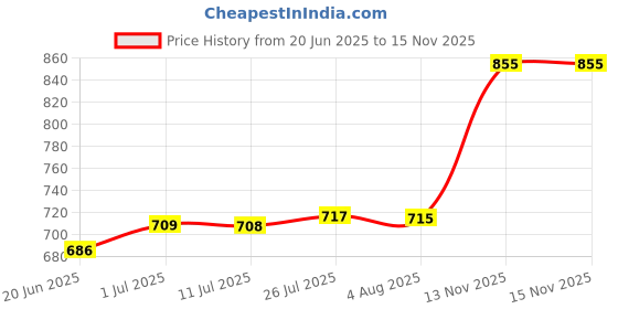 amazon.in MERISHOPP®20x Drill Bit Holder Milling Cutter Accessories Manicure Drill Bit Container Yellow|Home & Garden | Tools | Power Tools | Drill Bits Price History Graph from 20 Jun 2025 to 15 Nov 2025
