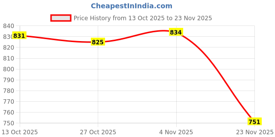 amazon.in MERISHOPP®20x Model Train Pre-soldered Micro Litz Wired LED Leads Wires White Light|Toys & Hobbies | Radio Control & Control Line | RC Model Vehicle Parts & Accs |20 Pieces Model Wired LED Lights Price History Graph from 13 Oct 2025 to 23 Nov 2025