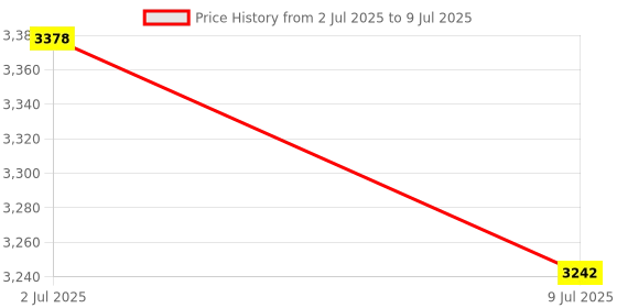 amazon.in MERISHOPP®2.5inch SATA3.0 120G SSD Solid State Drive for Computer PC|Computers/Tablets & Networking | Hard Drives (HDD, SSD & NAS) |1x Internal Solid State Drive Price History Graph from 2 Jul 2025 to 9 Jul 2025