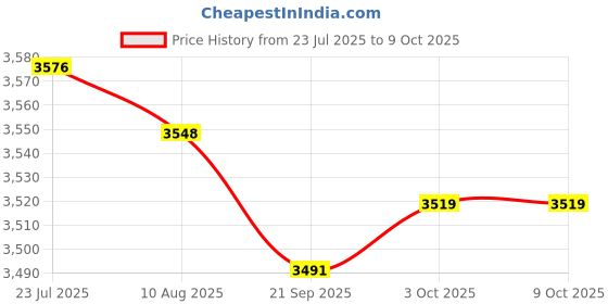 amazon.in MERISHOPP®2Pcs Headset Ergonomic G10 3D VR Glasses for 4.7-7 in Mobile Phones |Computers/Tablets & Networking | Computer Components & Parts | Other Components & Parts Price History Graph from 23 Jul 2025 to 7 Oct 2025
