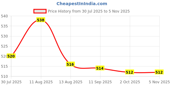 amazon.in MERISHOPP®2pcs Mount Flag Mounting Ring Fits 1" Outside Diameter Pole Style02|Home & Garden | Tools Price History Graph from 30 Jul 2025 to 5 Nov 2025