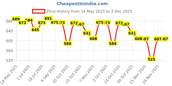 amazon.in merishopp MERISHOPP®2Pcs TV Stand Legs with 4 Screw Sturdy Televisions Stand Table Top TV Legs 19cmx5cmx1.6cm|Consumer Electronics | TV Video & Audio Accessories |2X TV Base Stand merishopp Price History Graph from 14 May 2025 to 3 Dec 2025