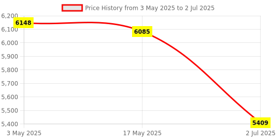 amazon.in MERISHOPP®2T Blue External Hard Drive Disk Storage Devices 2.5'' USB3.0 SATA|Computers/Tablets & Networking|Drives, Storage & Blank Media|Hard Drives (HDD, SSD & NAS) Price History Graph from 3 May 2025 to 2 Jul 2025