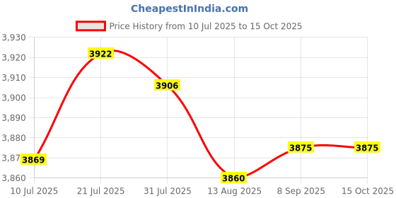 amazon.in MERISHOPP®2X Tufting Cloth Backing Fabric/for Using Rug Tufting |Crafts | Needlecrafts & Yarn | Rug Making | Primitive Hand Hooking Price History Graph from 10 Jul 2025 to 15 Oct 2025