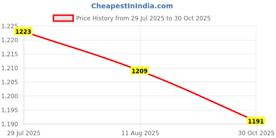 amazon.in MERISHOPP®2x10x Shrapnel Purse Making Supplies Metal Frame Kiss Clasp 12x1.4 cm Silver|Crafts | Sewing | Foundations & Undergarments | Purse Handles, Frames & Feet Price History Graph from 29 Jul 2025 to 30 Oct 2025