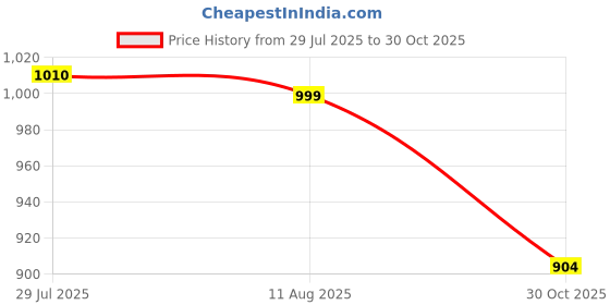 amazon.in MERISHOPP®2x10x Shrapnel Purse Making Supplies Metal Frame Kiss Clasp 9x1.4 cm Silver|Crafts | Sewing | Foundations & Undergarments | Purse Handles, Frames & Feet Price History Graph from 29 Jul 2025 to 30 Oct 2025