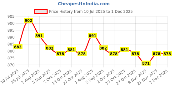 amazon.in merishopp MERISHOPP®2x3 Pairs Push Up Bra Pads Inserts Sponge Breast Enhancers Swimwear Beige|Crafts | Sewing | Foundations & Undergarments | Bra Cup Pads merishopp Price History Graph from 10 Jul 2025 to 30 Nov 2025