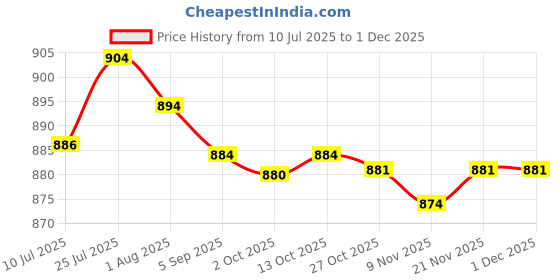 amazon.in merishopp MERISHOPP®2x3 Pairs Push Up Bra Pads Inserts Sponge Breast Enhancers Swimwear White|Crafts | Sewing | Foundations & Undergarments | Bra Cup Pads merishopp Price History Graph from 10 Jul 2025 to 30 Nov 2025