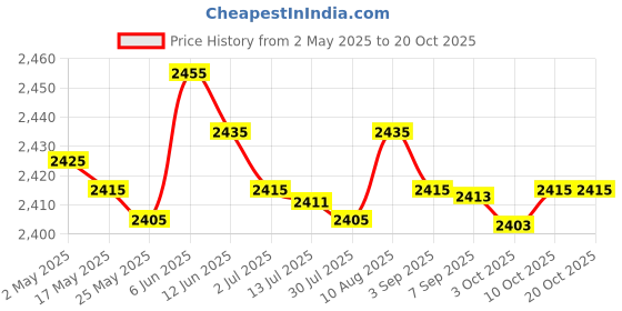amazon.in MERISHOPP®2xBarber Shear Holder with 6 Holes Stand Groomer Tool Scissor Holder for Combs|Health & Beauty | Salon & Spa Equipment | Salon & Spa Supplies Price History Graph from 2 May 2025 to 20 Oct 2025
