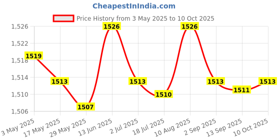 amazon.in MERISHOPP®2xC14 to C13 Cord C14 Plug to C13 Socket with Screw Holes Durable 30cm|Business & Industrial | Electrical & Test Equipment | Other Electrical & Test Equip. Price History Graph from 3 May 2025 to 10 Oct 2025