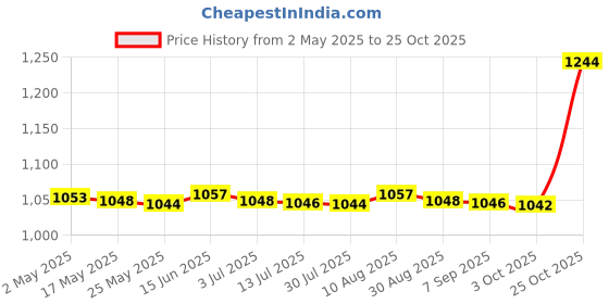 amazon.in MERISHOPP®2xChild Hair Cutting Cape Cloth for Barber Shop Professional Kids Haircut Cape|Health & Beauty | Salon & Spa Equipment | Styling Capes & Gowns Price History Graph from 2 May 2025 to 25 Oct 2025