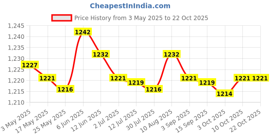 amazon.in MERISHOPP®2xChildren Haircut Cape Soft Reusable for Hair Cutting Barbershop Hairdressing|Health & Beauty | Salon & Spa Equipment | Styling Capes & Gowns Price History Graph from 3 May 2025 to 22 Oct 2025