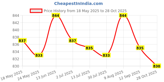 amazon.in merishopp MERISHOPP®2xEurope Plug Converter AU/UK/US/CN to Europe Compact for Wall Hotel Household Black|Travel | Travel Accessories | Adapters & Converters merishopp Price History Graph from 18 May 2025 to 28 Oct 2025