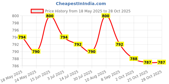 amazon.in MERISHOPP®2xEyebrow Razor Trimmer Stainless Steel Blades with Cover Men & Women White Pink |Health & Beauty | Salon & Spa Equipment | Scissors & Shears Price History Graph from 18 May 2025 to 25 Oct 2025